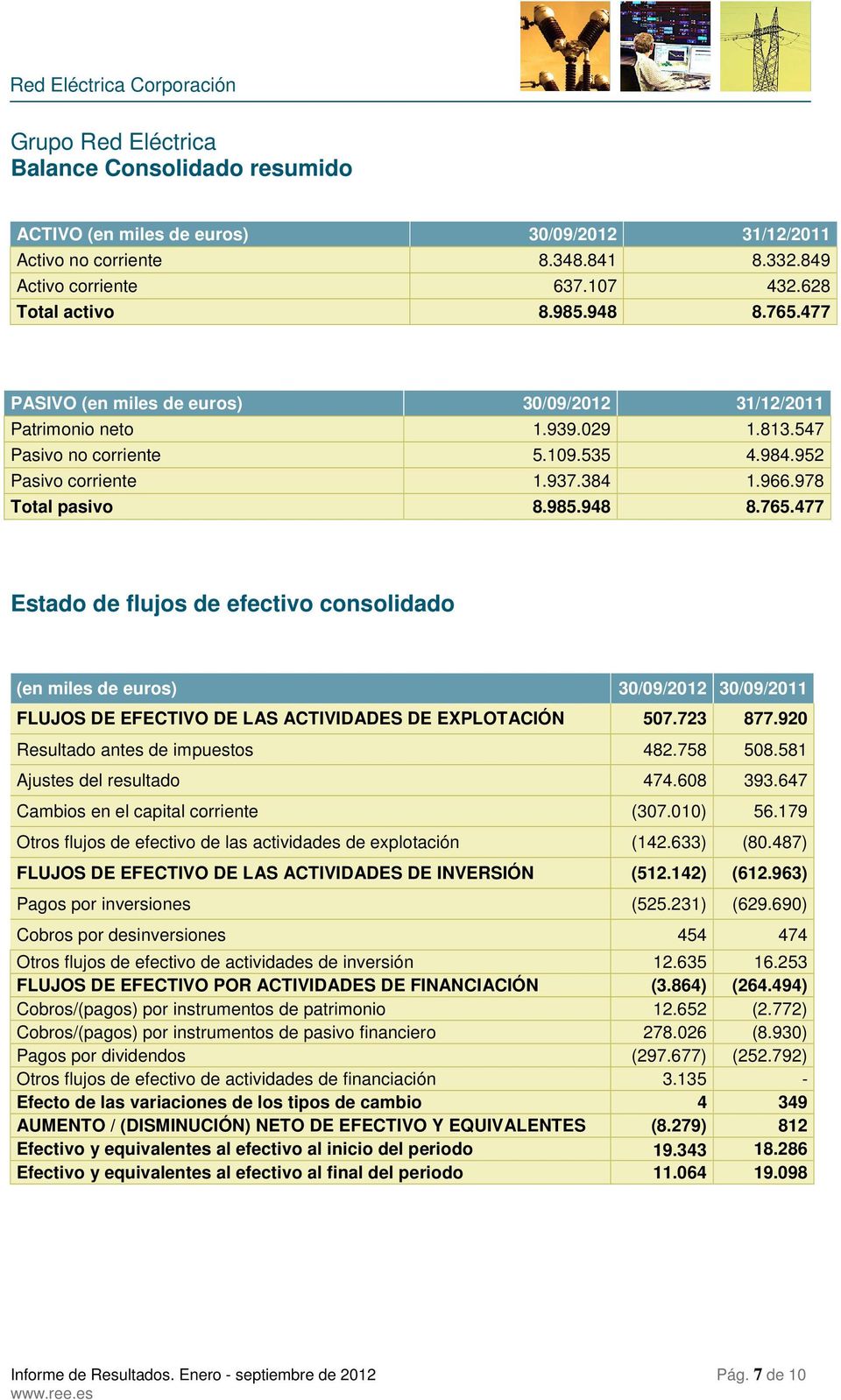 477 Estado de flujos de efectivo consolidado (en miles de euros) 30/09/2012 30/09/2011 FLUJOS DE EFECTIVO DE LAS ACTIVIDADES DE EXPLOTACIÓN 507.723 877.920 Resultado antes de impuestos 482.758 508.