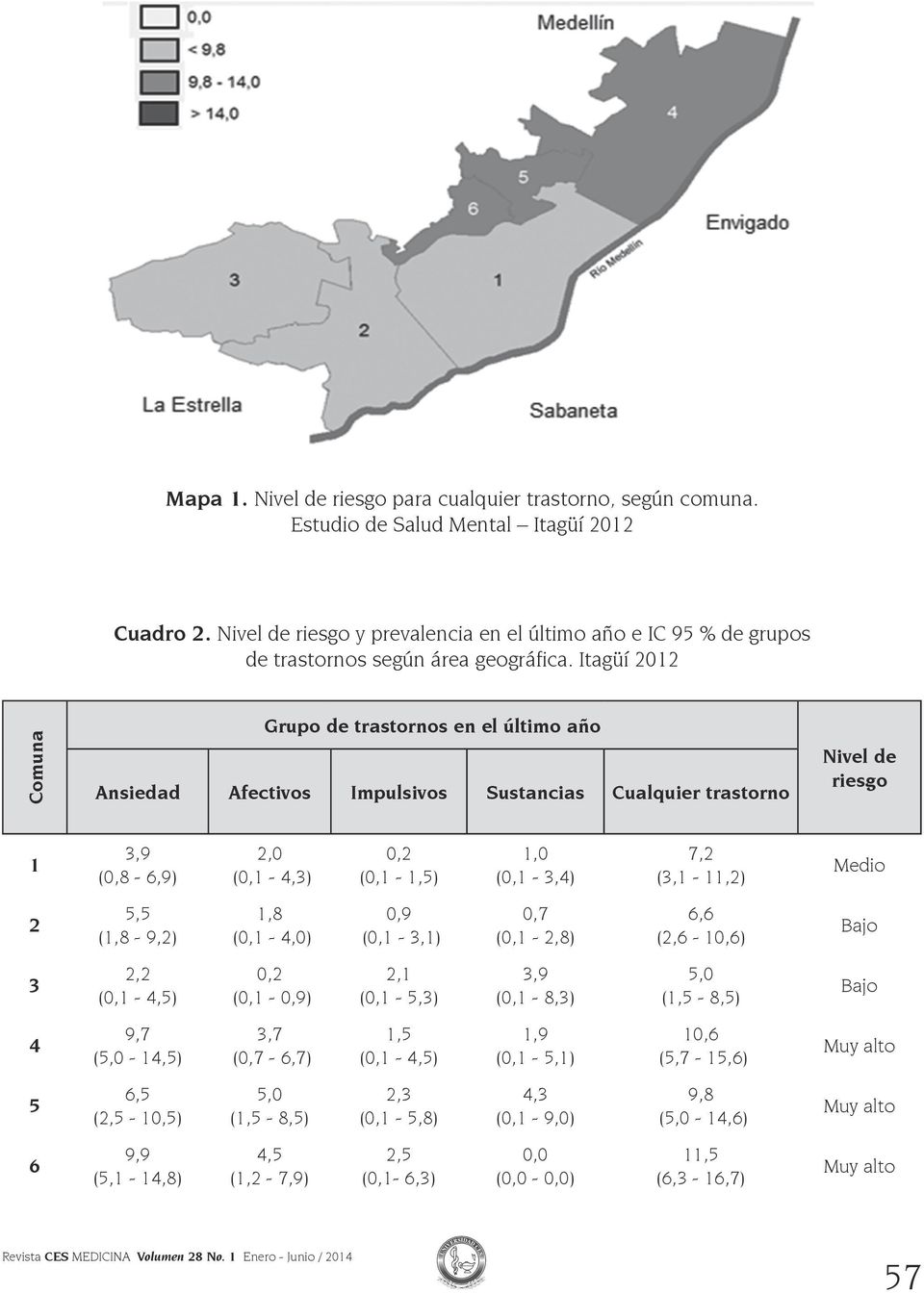 Itagüí 2012 Comuna Grupo de trastornos en el último año Ansiedad Afectivos Impulsivos Sustancias Cualquier trastorno Nivel de riesgo 1 3,9 (0,8-6,9) 2,0 (0,1-4,3) 0,2 (0,1-1,5) 1,0 (0,1-3,4) 7,2