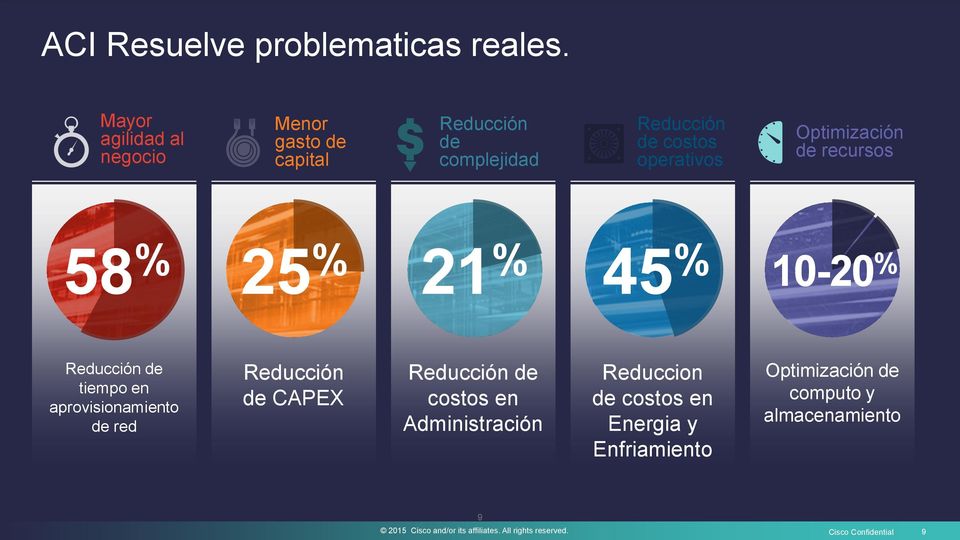 Optimización de recursos 58 % 25 % 21 % 45 % 10-20 % Reducción de tiempo en aprovisionamiento de red Reducción de