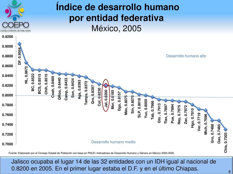 8287 Fuente: Elaborado por el Consejo Estatal de Población con base en PNUD; Indicadores de Desarrollo Humano y Género en México 2000-2005. Col, 0.8230 Jal, 0.8200 Mor, 0.