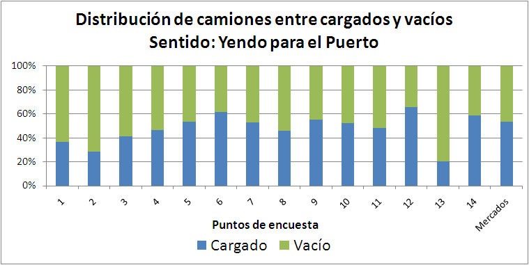 217 Figura 114. Distribución de camiones entre cargados y vacios, yendo y saliendo del Puerto de Callao 519.