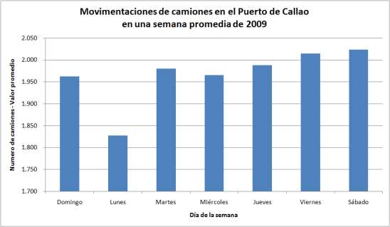 230 Figura 124. Perfil semanal del número de camiones movidos en el Puerto de Callao valores promedios de 2009 Figura 125.