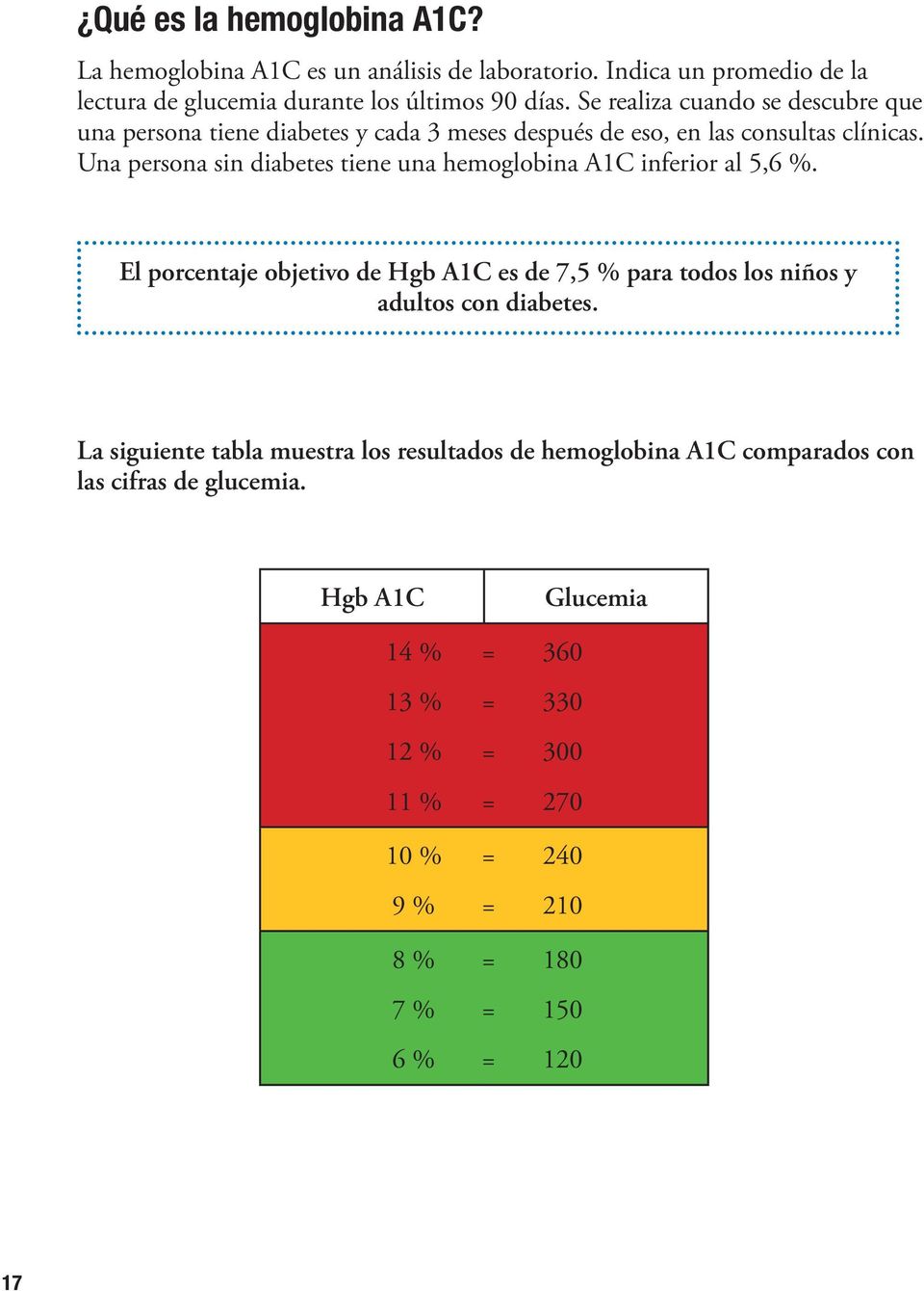 Una persona sin diabetes tiene una hemoglobina A1C inferior al 5,6 %. El porcentaje objetivo de Hgb A1C es de 7,5 % para todos los niños y adultos con diabetes.