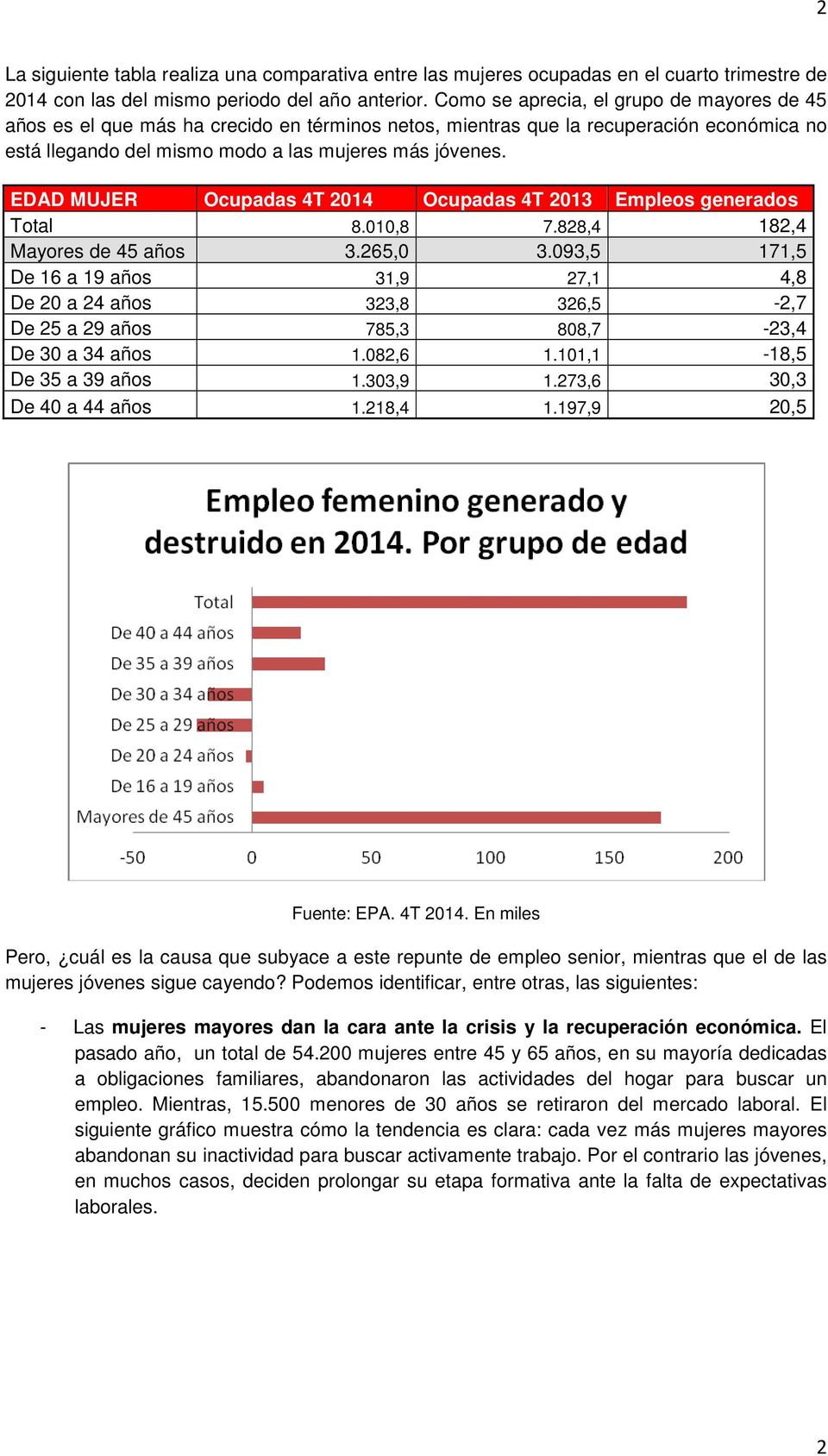 EDAD MUJER Ocupadas 4T 2014 Ocupadas 4T 2013 Empleos generados Total 8.010,8 7.828,4 182,4 Mayores de 45 años 3.265,0 3.