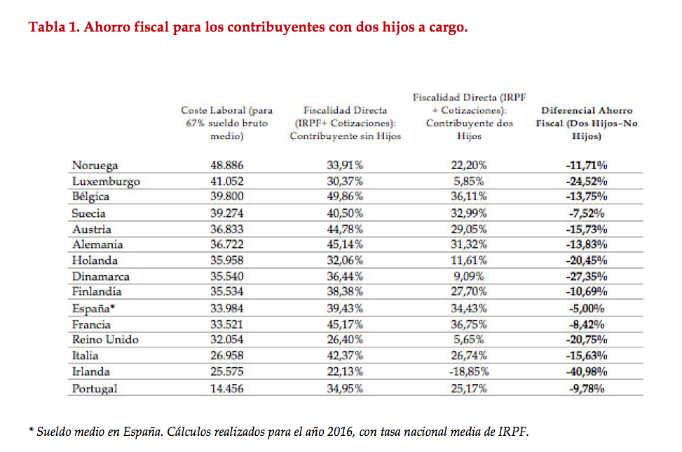 Las conclusiones del estudios no dejan lugar a dudas: España es el país que menos ventajas scales da a las familias porque apenas reduce los impuestos directos (IRPF y cotizaciones sociales).