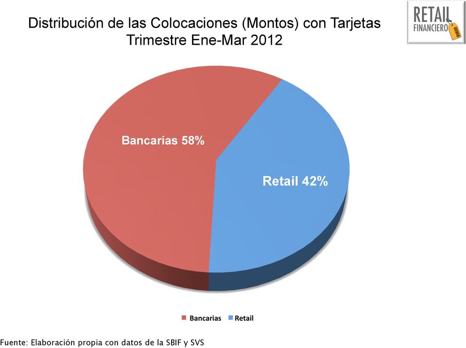 Bancarias 58% Retail 42% Bancarias Retail