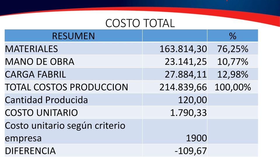884,11 12,98% TOTAL COSTOS PRODUCCION 214.