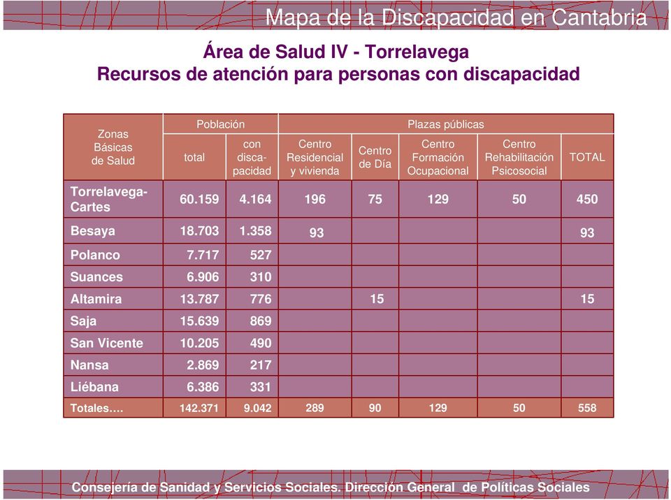 Torrelavega- Cartes 60.159 4.164 196 75 129 50 450 Besaya 18.703 1.358 93 93 Polanco 7.717 527 Suances 6.