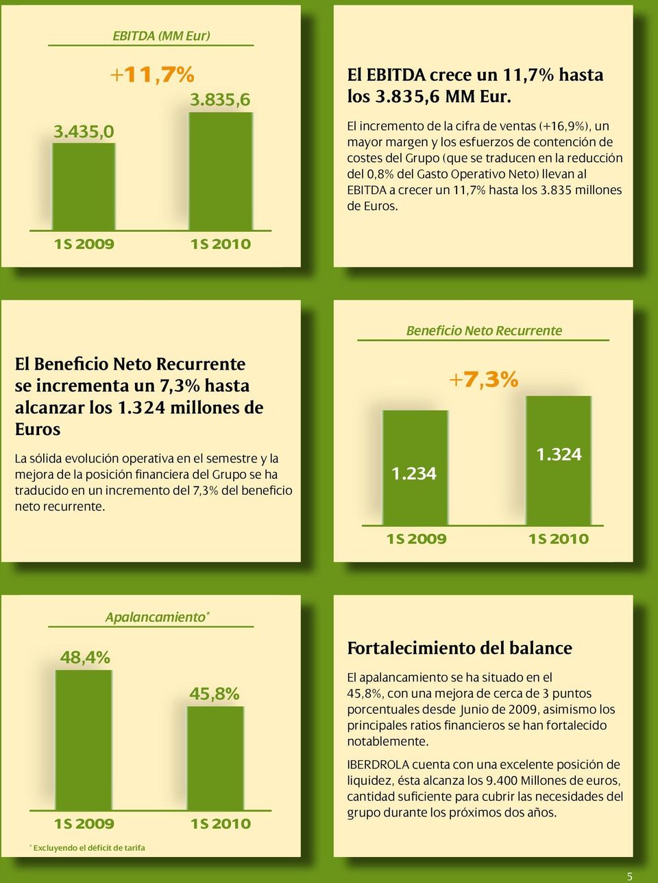 crecer un 11,7% hasta los 3.835 millones de Euros. 1S 2009 1S 2010 Beneficio Neto Recurrente El Beneficio Neto Recurrente se incrementa un 7,3% hasta alcanzar los 1.
