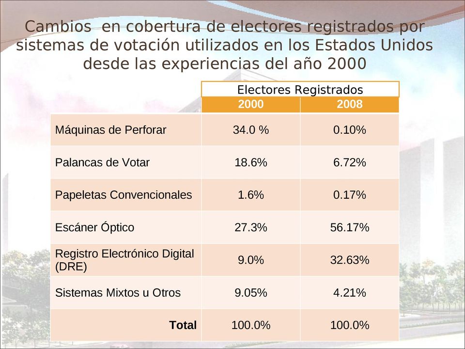 0 % 0.10% Palancas de Votar 18.6% 6.72% Papeletas Convencionales 1.6% 0.17% Escáner Óptico 27.3% 56.