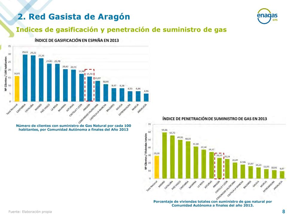 Comunidad Autónoma a finales del Año 2013 Fuente: Elaboración propia Porcentaje de