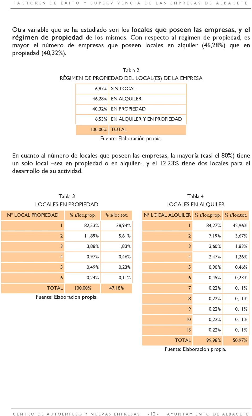Tabla 2 RÉGIMEN DE PROPIEDAD DEL LOCAL(ES) DE LA EMPRESA 6,87% SIN LOCAL 46,28% EN ALQUILER 40,32% EN PROPIEDAD 6,53% EN ALQUILER Y EN PROPIEDAD 100,00% TOTAL En cuanto al número de locales que