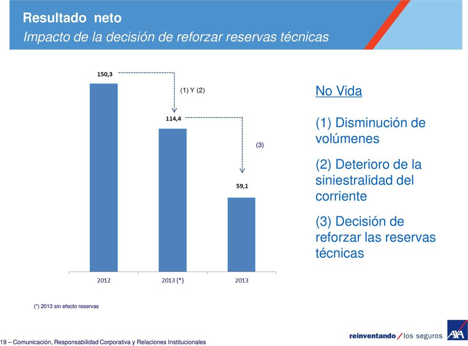 corriente (3) Decisión de reforzar las reservas técnicas (*) 2013 sin efecto
