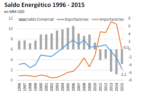 El impacto del déficit energético en las cuentas externas US$ M 2010 2011 2012 2013 2014 Agro 37.803 48.609 46.524 47.593 43.130 Industria -28.070-35.130-31.421-33.673-29.952 Exportación 23.816 29.