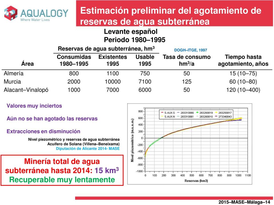 Alacant Vinalopó 1000 7000 6000 50 120 (10 400) Valores muy inciertos Aún no se han agotado las reservas Extracciones en disminución Nivel piezométrico y reservas de agua