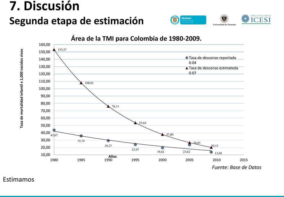 Colombia de 1980-2009. 35,75 108,01 29,27 76,11 23,97 53,64 37,80 19,62 23,62 Tasa de descenso reportada 0.