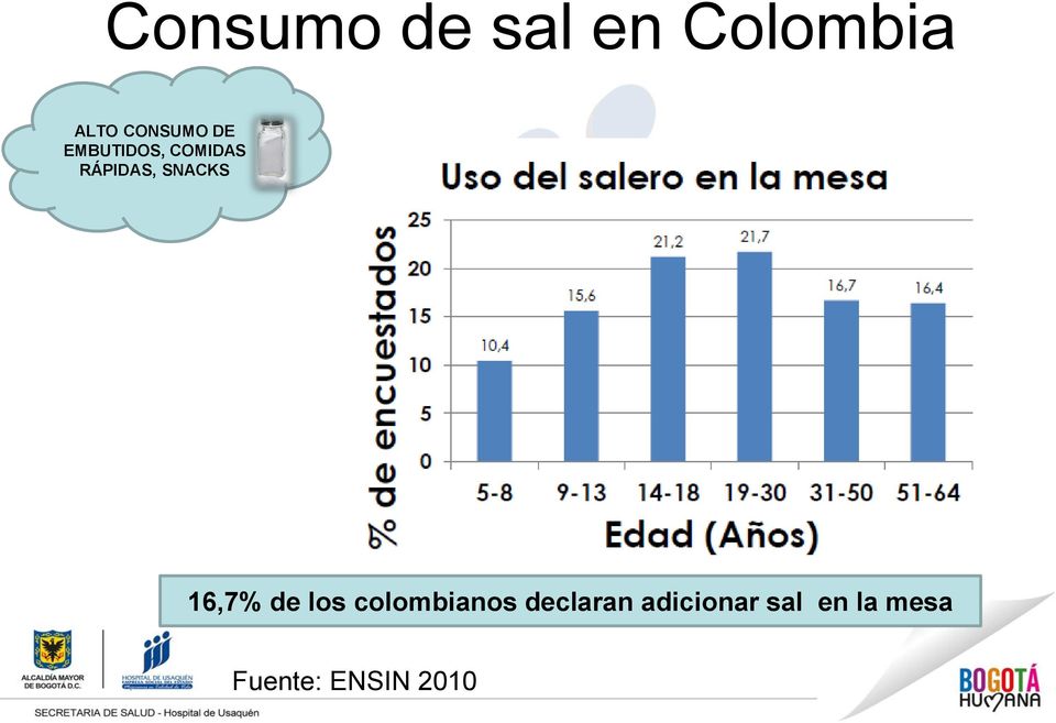 SNACKS 16,7% de los colombianos