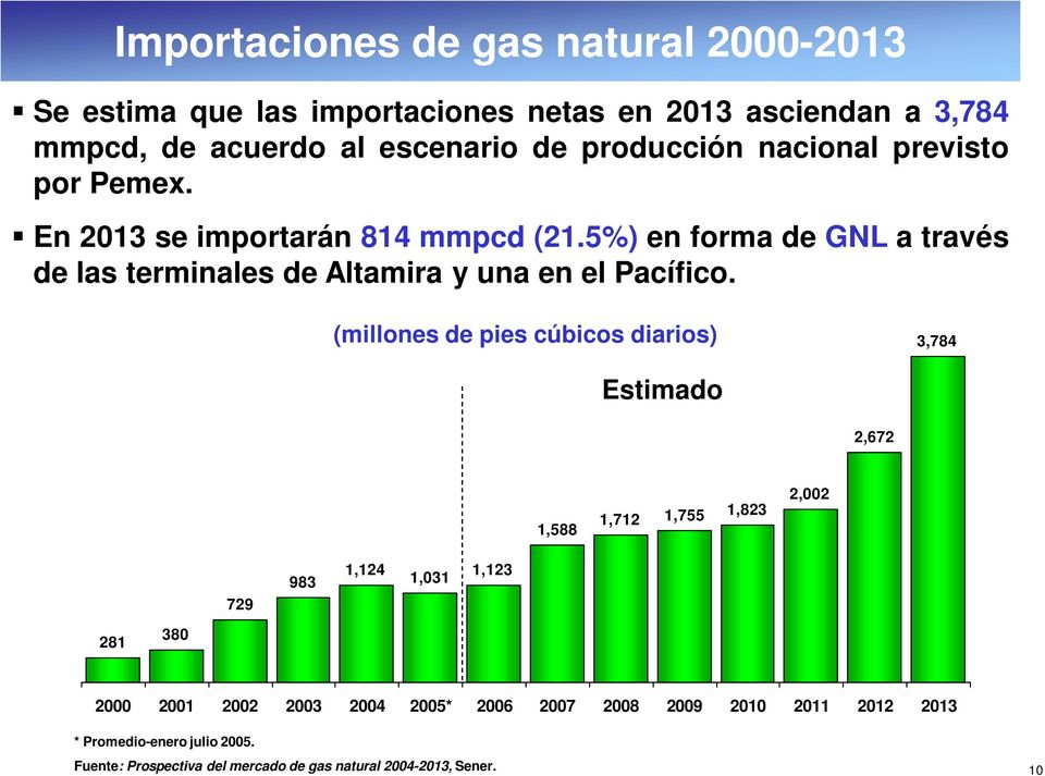 5%) en forma de GNL a través de las terminales de Altamira y una en el Pacífico.