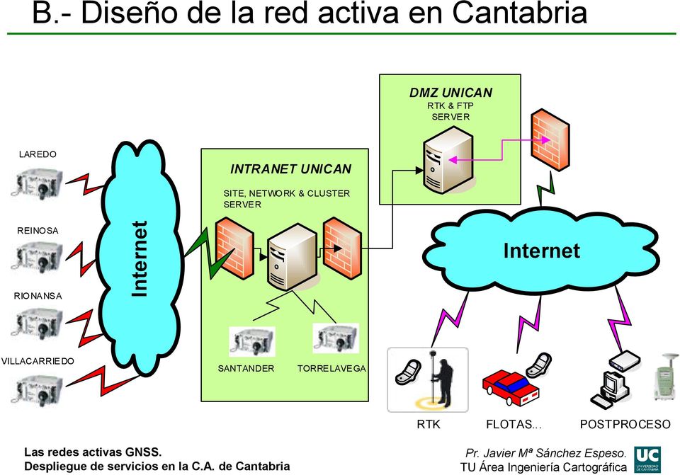 FTP SERVE R LAREDO INTRANET UNICAN SITE, NETWORK &