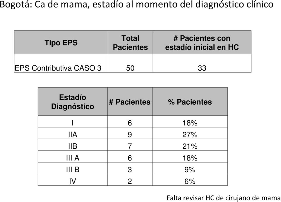 CASO 3 50 33 Estadío Diagnóstico # Pacientes % Pacientes I 6 18% IIA 9