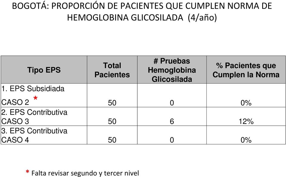EPS Subsidiada Total Pacientes # Pruebas Hemoglobina Glicosilada % Pacientes que
