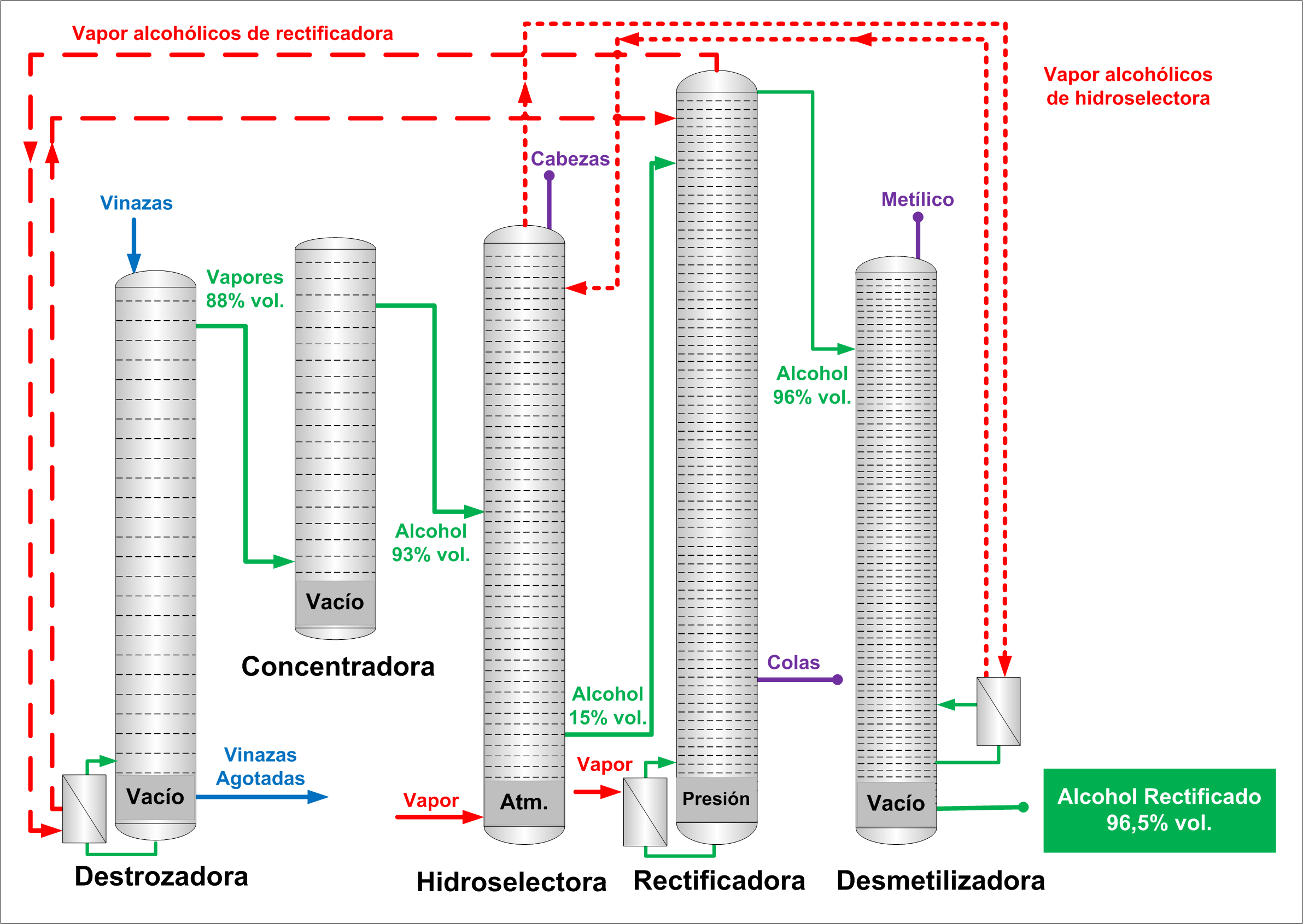 Destilación de alcohol Diagrama de proceso