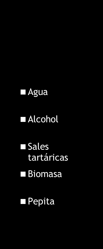 Composición de los subproductos de vinificación (% en peso) LER 020701 Orujos LER 020704 Lías Agua