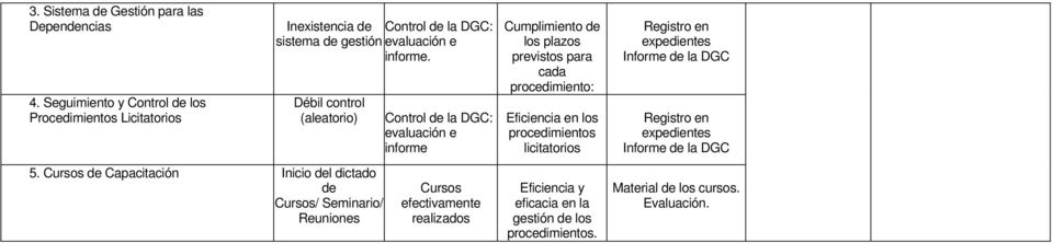 Cursos de Capacitación Inicio del dictado de Cursos/ Seminario/ Reuniones Control de la DGC: evaluación e informe Cursos efectivamente realizados Cumplimiento