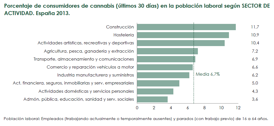 Fuente: Encuesta 2013-2014 sobre consumo de sustancias psicoactivas en el Ámbito laboral en