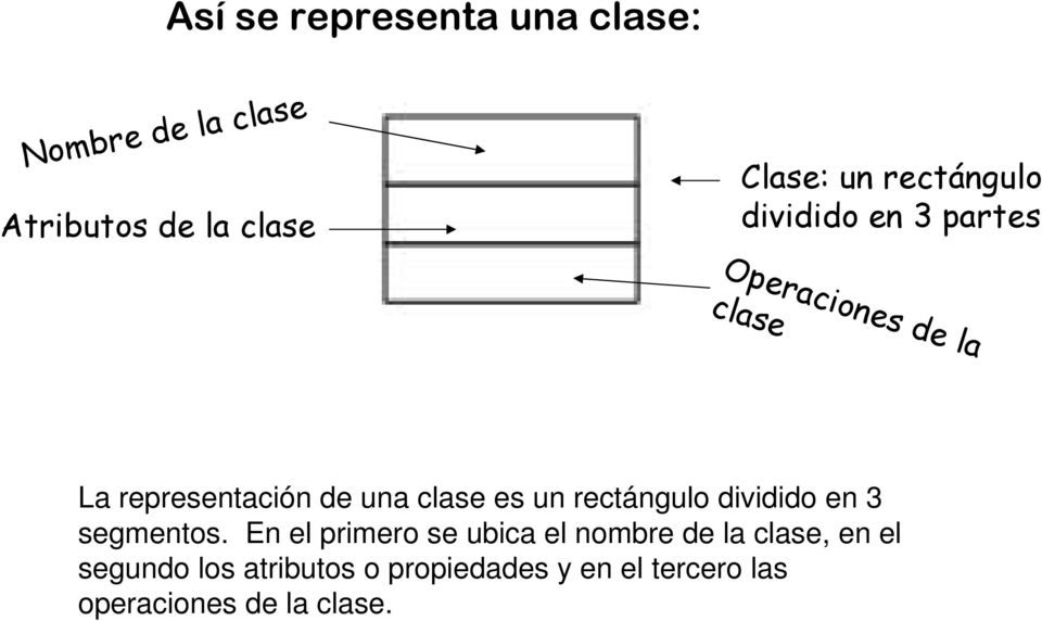 clase es un rectángulo dividido en 3 segmentos.