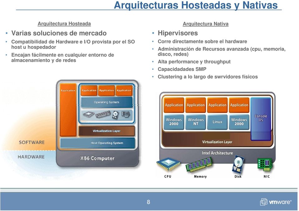 Hipervisores Arquitectura Nativa Corre directamente sobre el hardware Administración de Recursos avanzada (cpu,