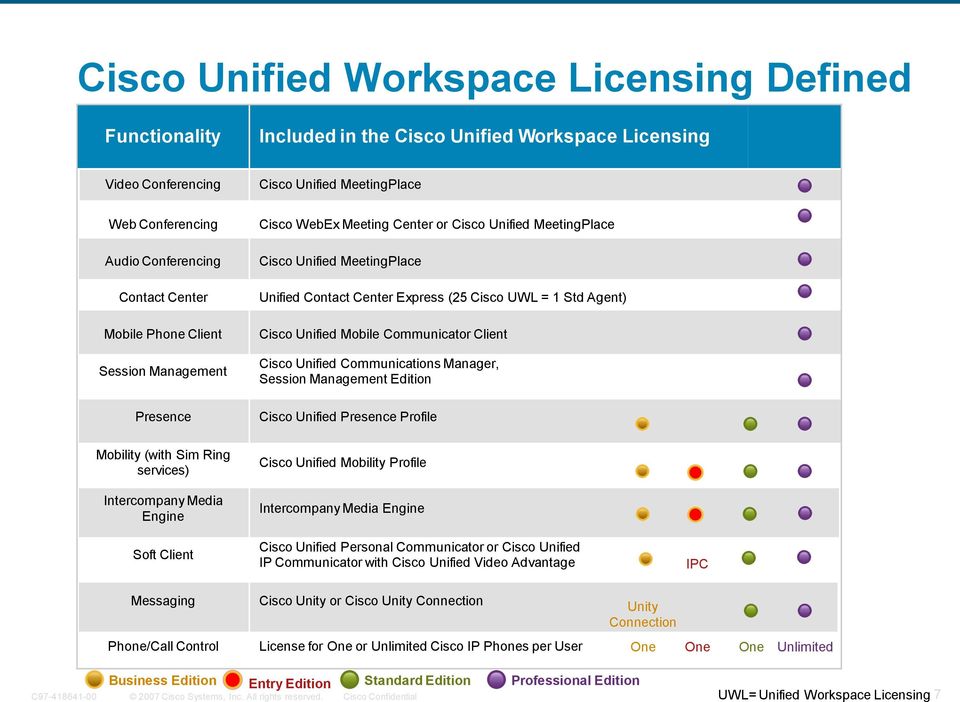 Unified Contact Center Express (25 Cisco UWL = 1 Std Agent) Cisco Unified Mobile Communicator Client Cisco Unified Communications Manager, Session Management Edition Cisco Unified Presence Profile