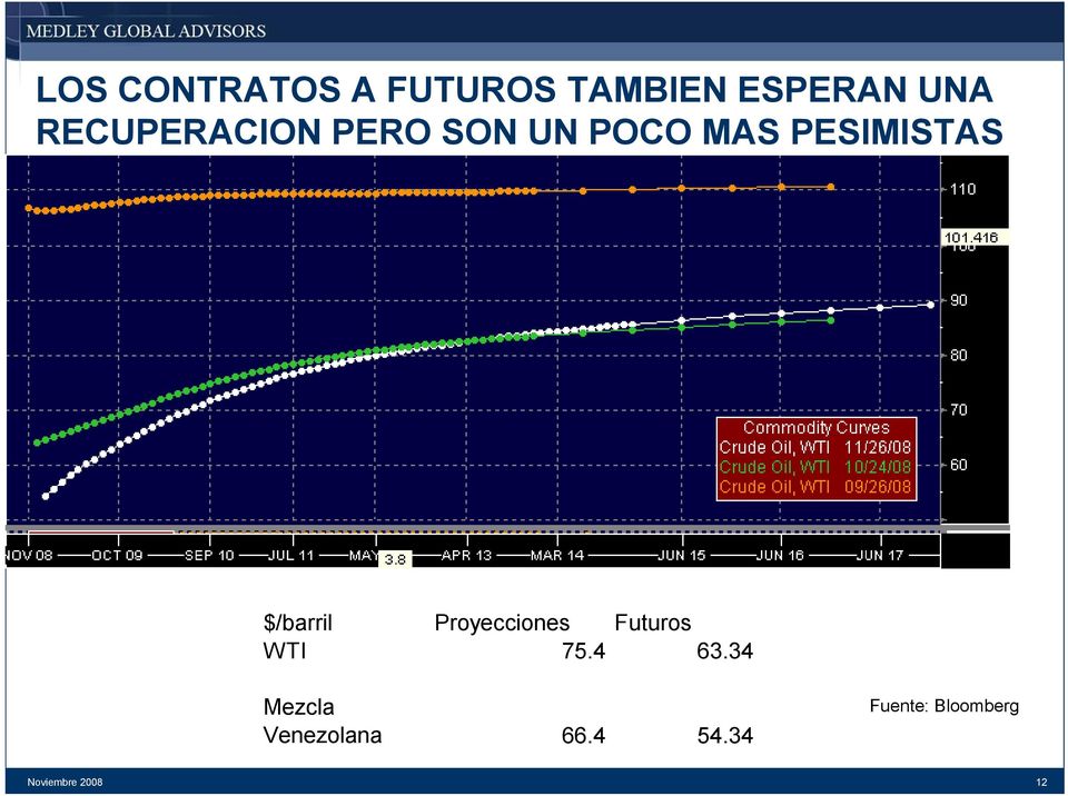$/barril Proyecciones Futuros WTI 75.4 63.