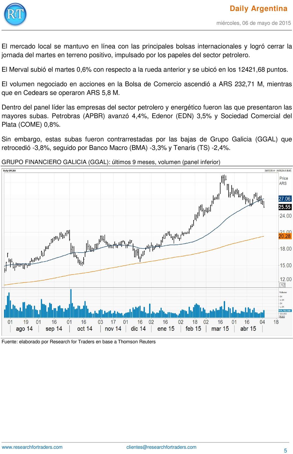 El volumen negociado en acciones en la Bolsa de Comercio ascendió a ARS 232,71 M, mientras que en Cedears se operaron ARS 5,8 M.