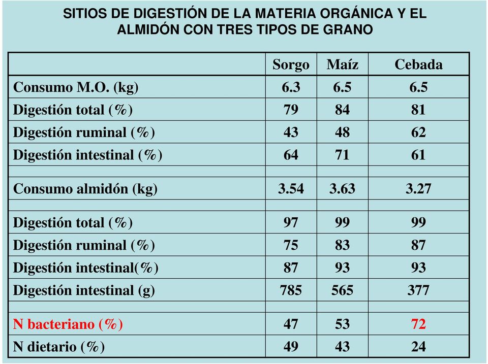 5 Digestión total (%) 79 84 81 Digestión ruminal (%) 43 48 62 Digestión intestinal (%) 64 71 61 Consumo