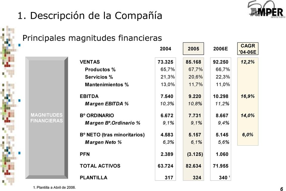 298 16,9% Margen EBITDA % 10,3% 10,8% 11,2% MAGNITUDES FINANCIERAS Bº ORDINARIO 6.672 7.731 8.667 14,0% Margen Bº.