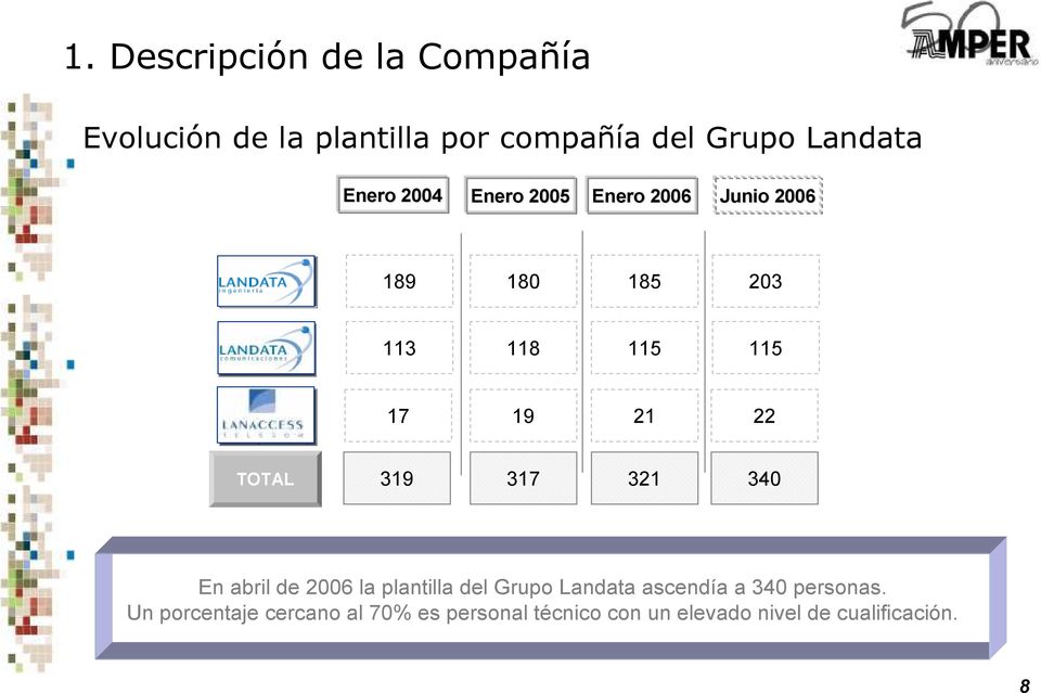 TOTAL 319 317 321 340 En abril de 2006 la plantilla del Grupo Landata ascendía a 340