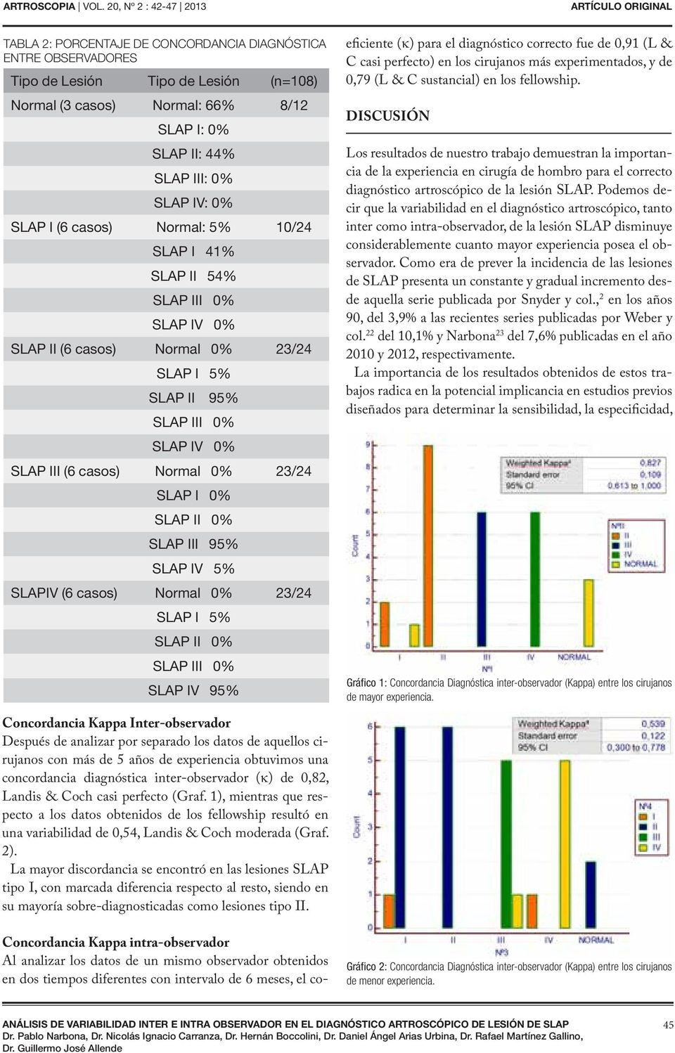 II 0% SLAP III 95% SLAP IV 5% SLAPIV (6 casos) Normal 0% 23/24 SLAP I 5% SLAP II 0% SLAP III 0% SLAP IV 95% eficiente (κ) para el diagnóstico correcto fue de 0,91 (L & C casi perfecto) en los