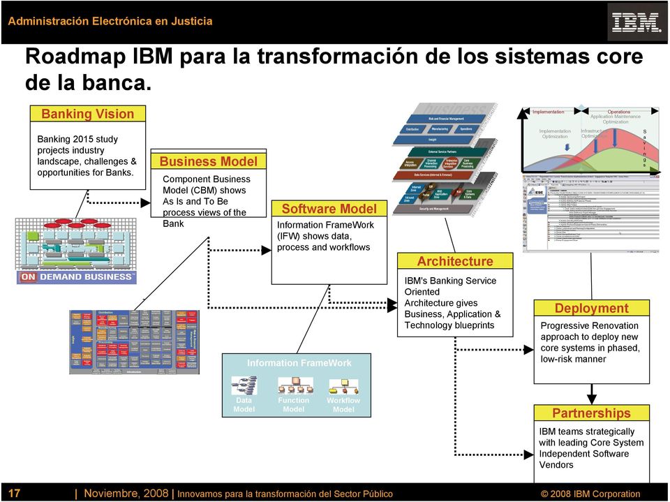 Business Model Component Business Model (CBM) shows As Is and To Be process views of the Bank Software Model Information FrameWork (IFW) shows data, process and workflows Architecture Implementation