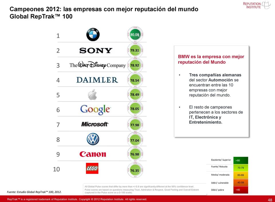 El resto de campeones pertenecen a los sectores de IT, Electrónica y Entretenimiento. Fuente: Estudio Global RepTrak 100, 2012.