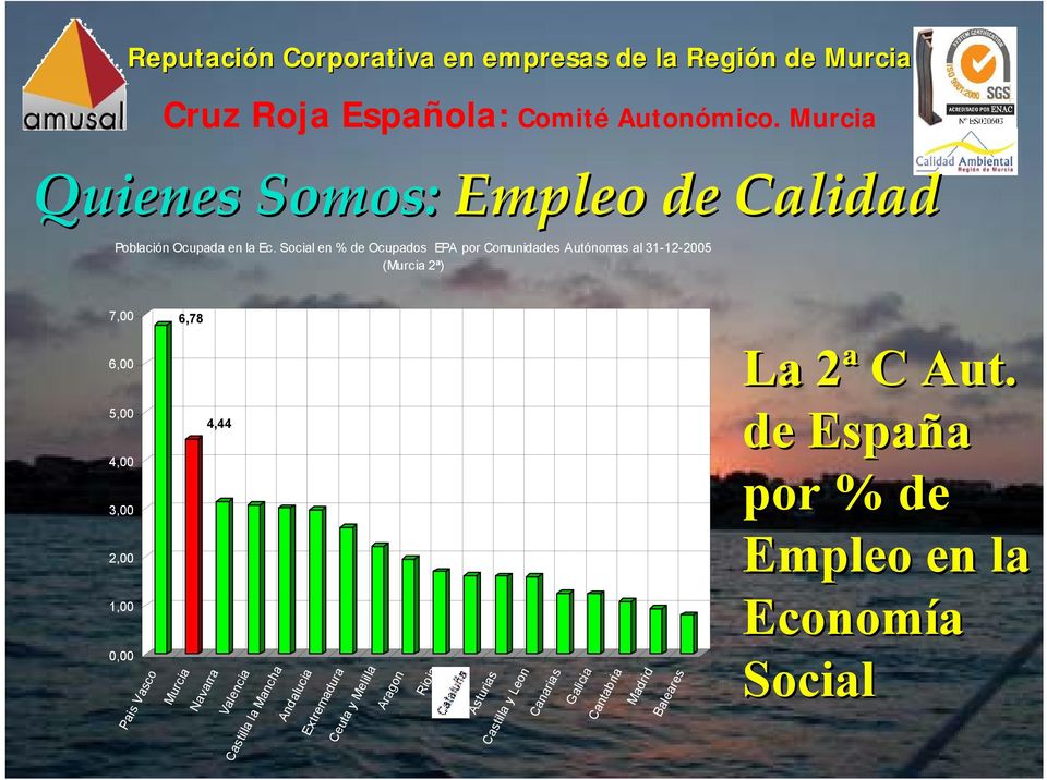 Aut. 5,00 4,00 3,00 4,44 de España por % de 2,00 Empleo en la 1,00 Economía 0,00 Pais Vasco Murcia