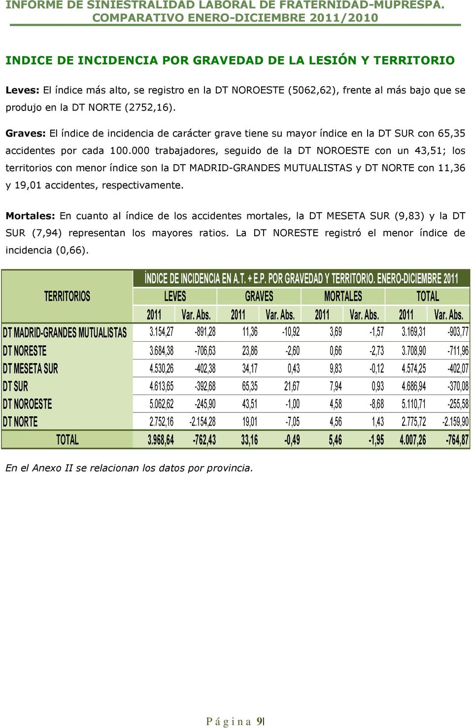 000 trabajadores, seguido de la DT NOROESTE con un 43,51; los territorios con menor índice son la DT MADRID-GRANDES MUTUALISTAS y DT NORTE con 11,36 y 19,01 accidentes, respectivamente.