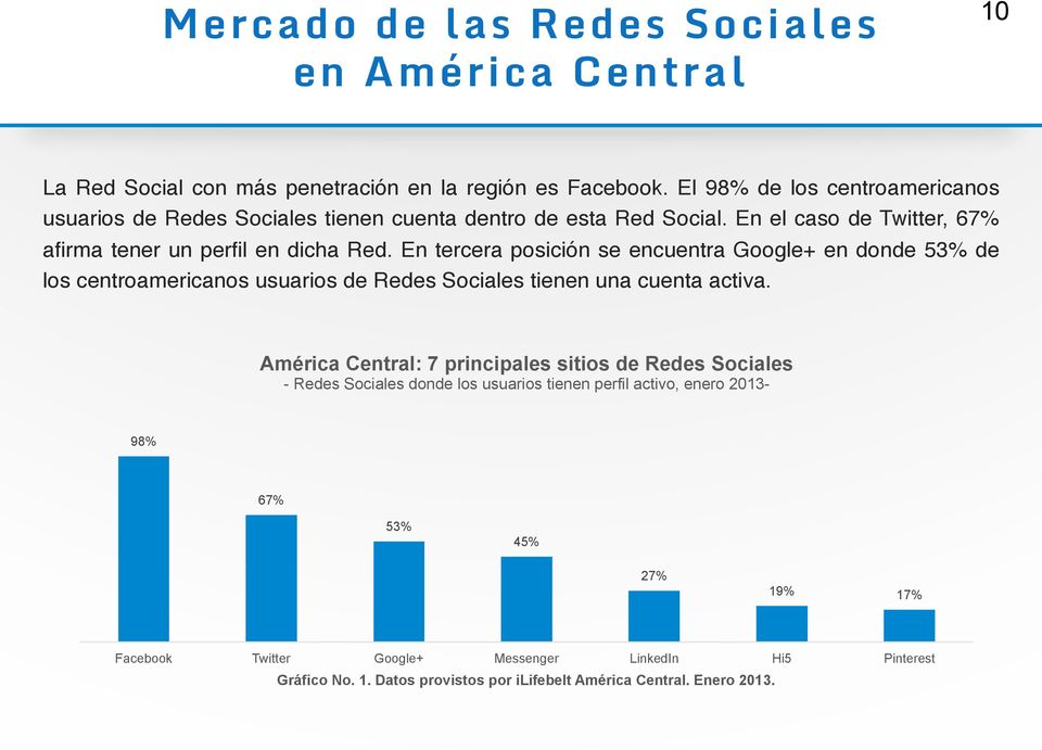 En tercera posición se encuentra Google+ en donde 53% de los centroamericanos usuarios de Redes Sociales tienen una cuenta activa.