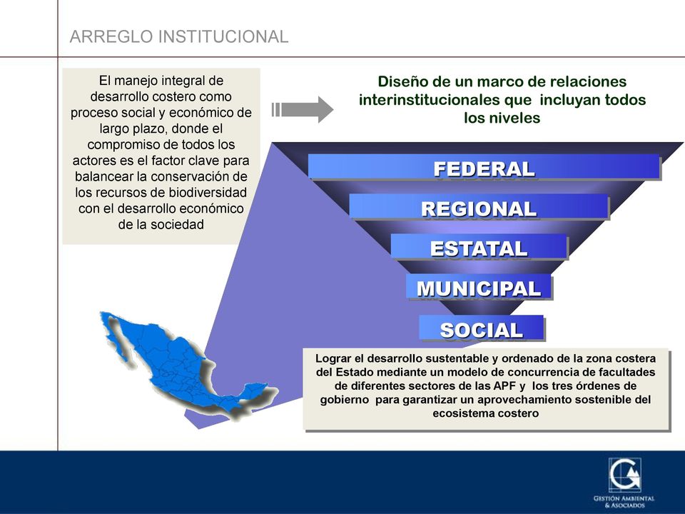 interinstitucionales que incluyan todos los niveles FEDERAL REGIONAL ESTATAL MUNICIPAL SOCIAL Lograr el desarrollo sustentable y ordenado de la zona costera del