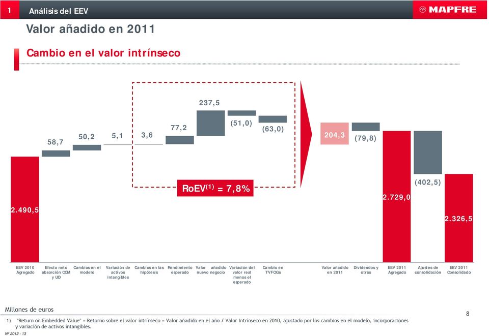 Variación del valor real menos el esperado Cambio en TVFOGs Valor añadido en 2011 Dividendos y otros EEV 2011 Agregado Ajustes de consolidación EEV 2011 Consolidado Millones de euros 1)