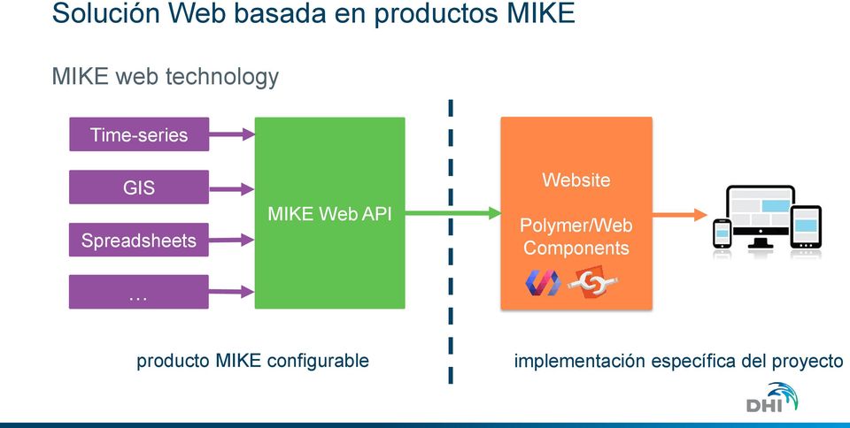 API Website Polymer/Web Components producto MIKE
