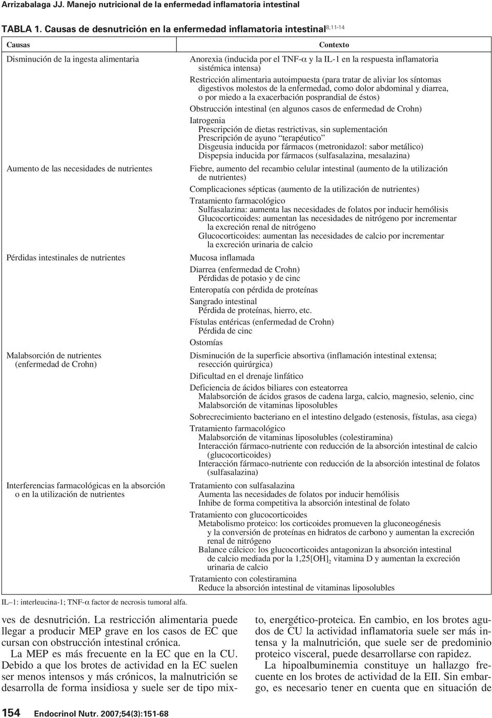 Malabsorción de nutrientes (enfermedad de Crohn) Interferencias farmacológicas en la absorción o en la utilización de nutrientes IL 1: interleucina-1; TNF-α factor de necrosis tumoral alfa.
