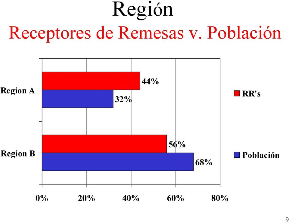 Población Region A 32% 44%