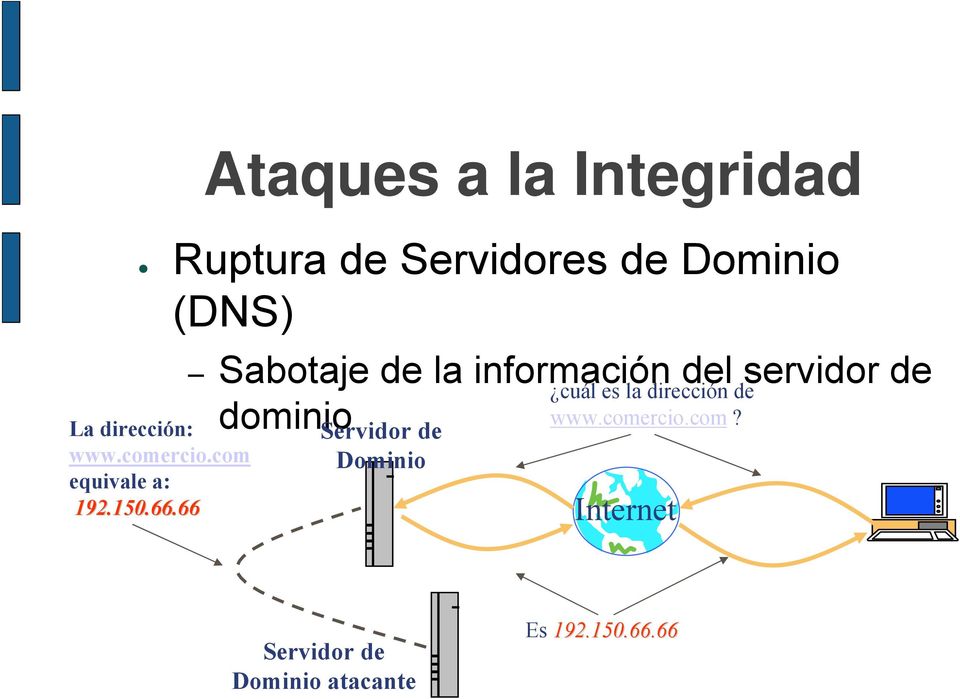 66 Ruptura de Servidores de Dominio (DNS) Sabotaje de la información