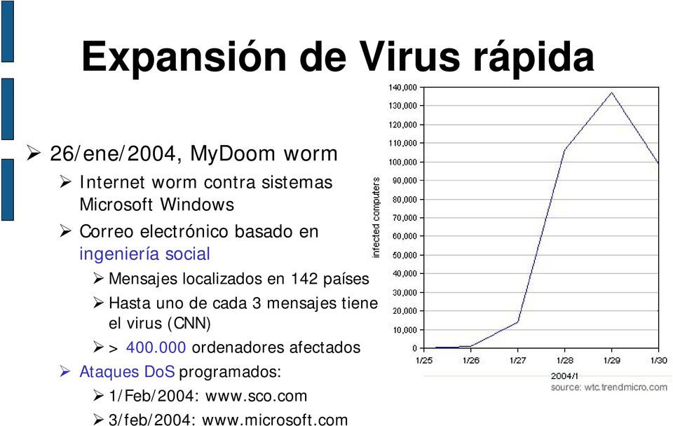 en 142 países Hasta uno de cada 3 mensajes tiene el virus (CNN) > 400.